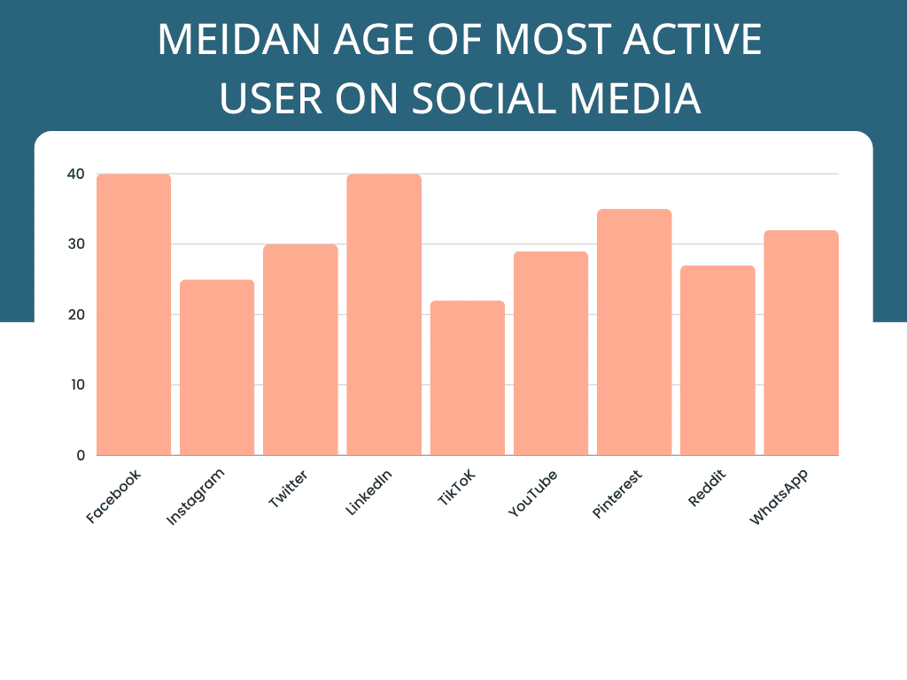 Bar graph of the most active age group for each social media channel.