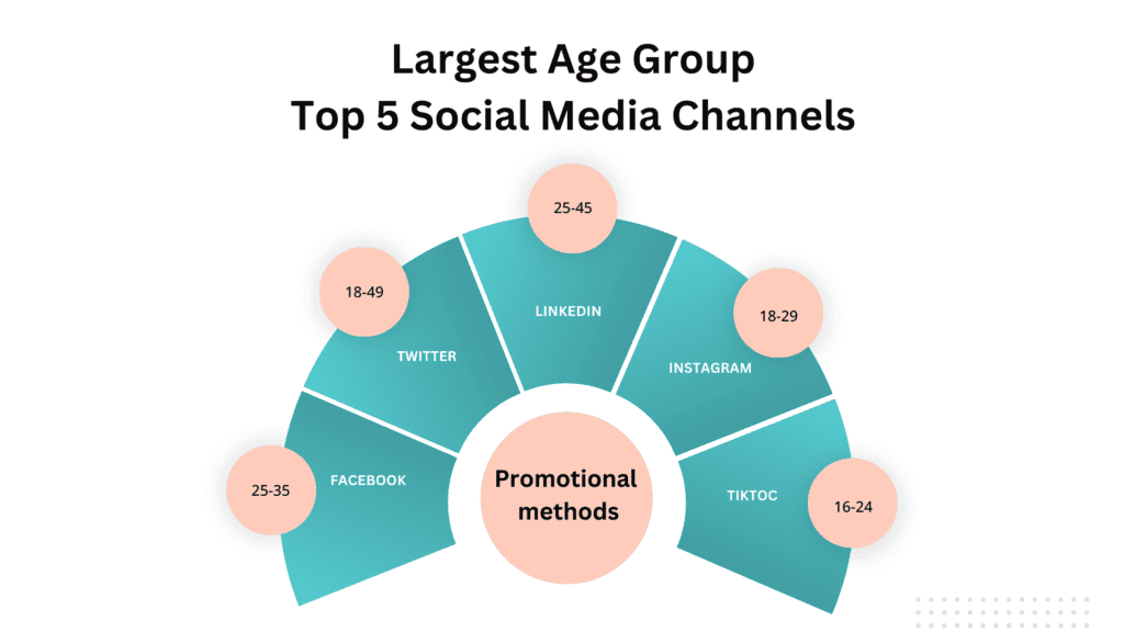 The chart shows the primary age group that uses different social media.