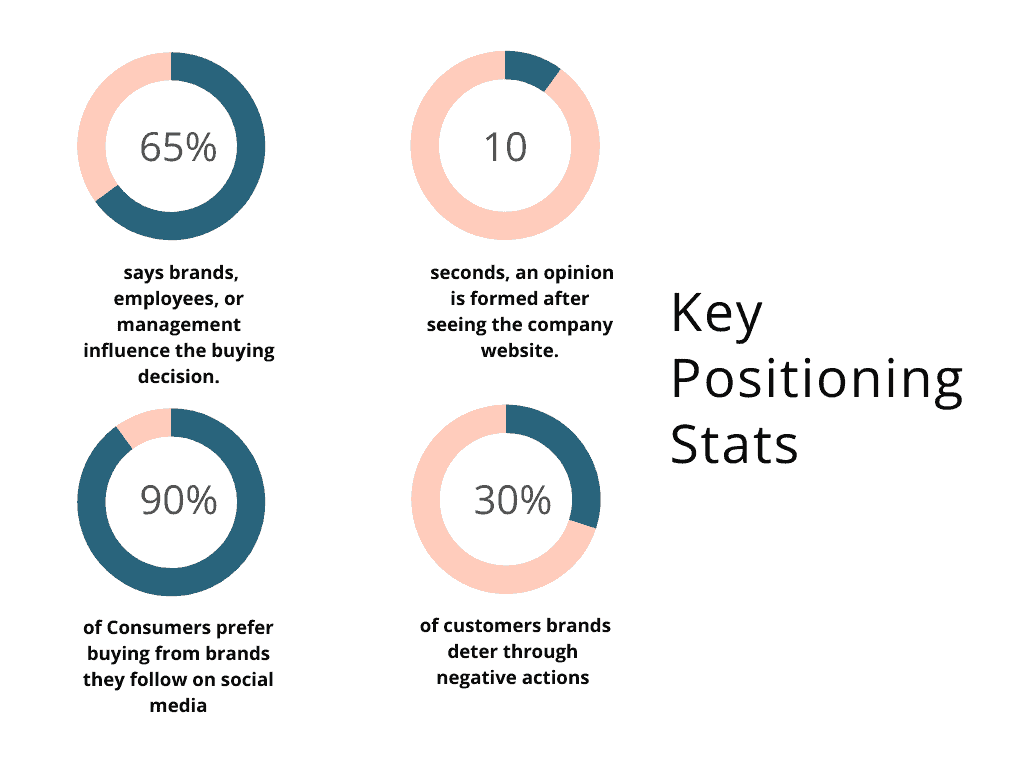 Four stats on why positioning is essential for businesses. 