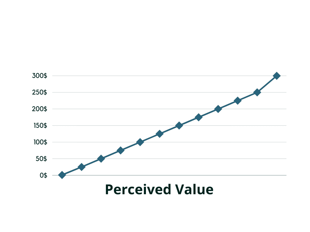 Line graph showing how if perceived value increases, so does price.