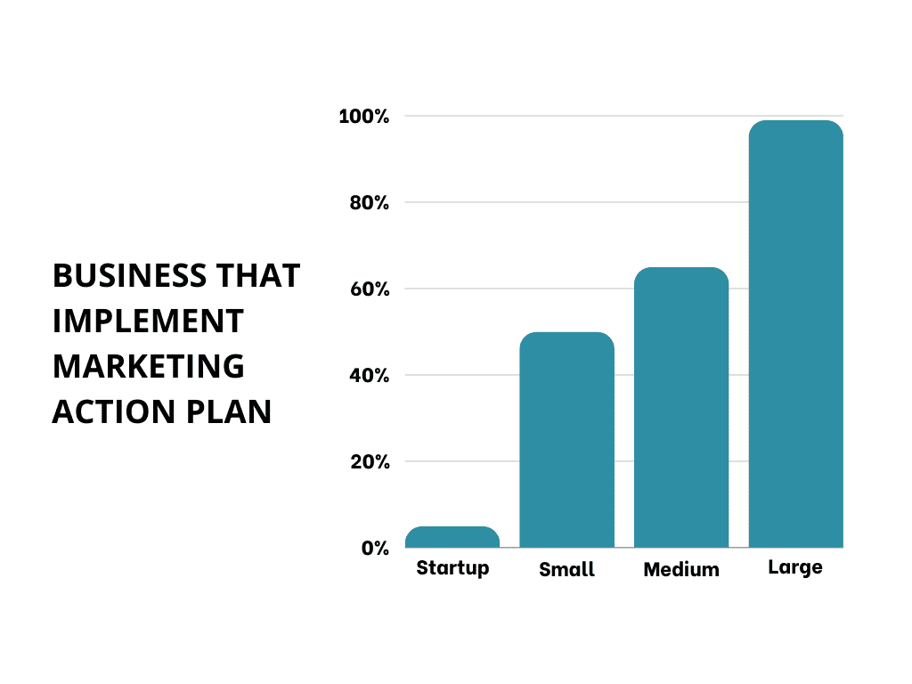 Bar chart showing relationship between business size and having a marketing action plan.