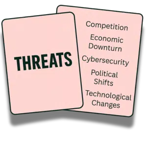 Two cards labeled Threats listing business risks such as competition, economic downturns, cybersecurity, and political shifts as part of a SWOT analysis.