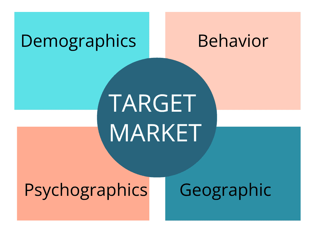 Picture of the four segmentation variables used to identify target markets.