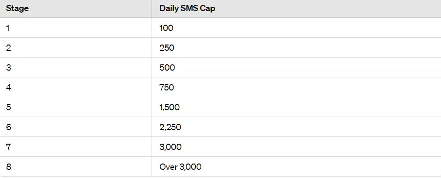 SMS Sending Limits