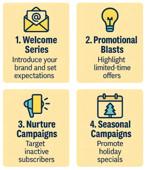Icons representing four email campaign types: Welcome Series, Promotional Blasts, Nurture Campaigns, and Seasonal Campaigns