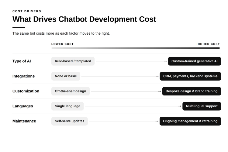 Chatbot cost drivers: AI type, integrations, customization, languages, and maintenance raise price as complexity grows