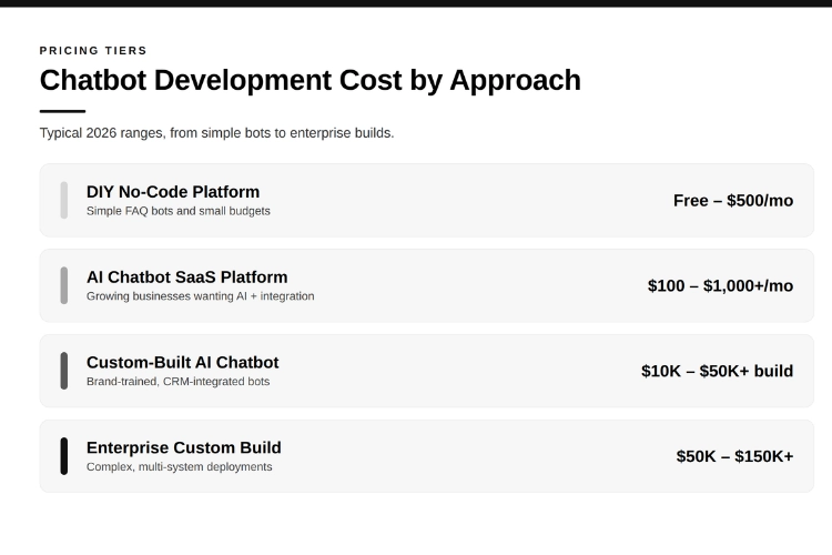 Chatbot cost tiers: DIY free–$500/mo, SaaS $100–$1,000/mo, custom $10K–$50K+, enterprise $50K–$150K+